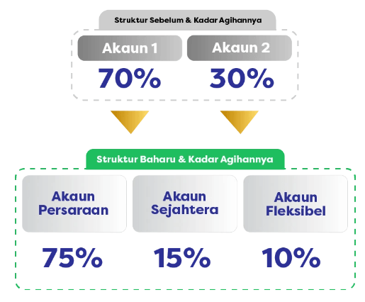 akaun fleksibel kwsp baru